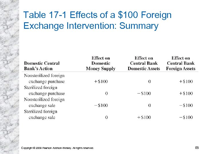 Table 17 -1 Effects of a $100 Foreign Exchange Intervention: Summary Copyright © 2009