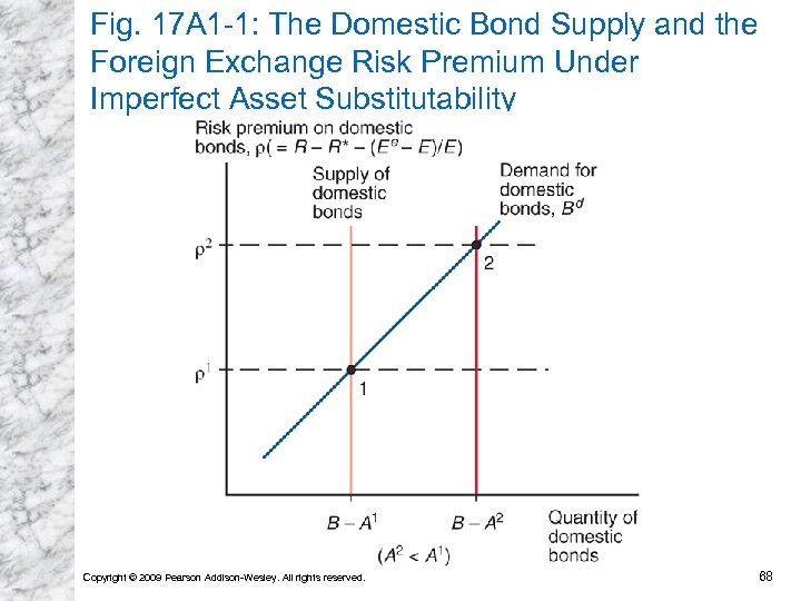 Fig. 17 A 1 -1: The Domestic Bond Supply and the Foreign Exchange Risk