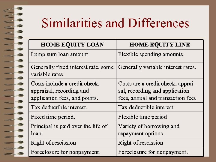 Similarities and Differences HOME EQUITY LOAN Lump sum loan amount HOME EQUITY LINE Flexible
