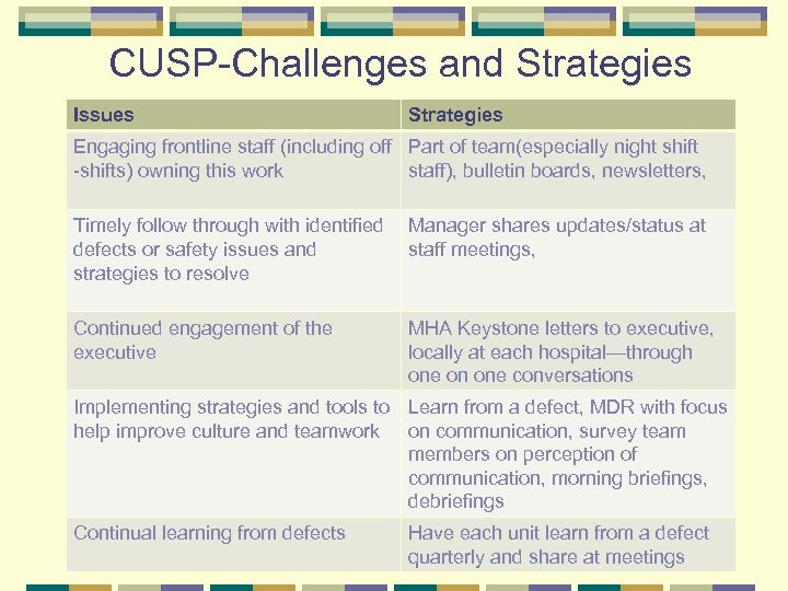 CUSP-Challenges and Strategies Issues Strategies Engaging frontline staff (including off Part of team(especially night