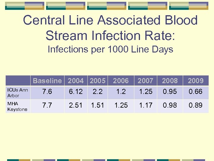 Central Line Associated Blood Stream Infection Rate: Infections per 1000 Line Days ICUs Ann