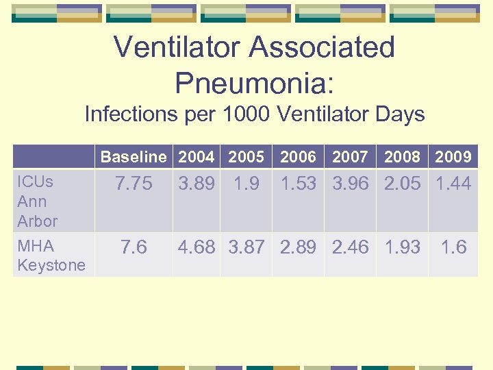 Ventilator Associated Pneumonia: Infections per 1000 Ventilator Days Baseline 2004 2005 2006 2007 2008