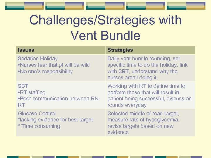 Challenges/Strategies with Vent Bundle Issues Strategies Sedation Holiday • Nurses fear that pt will