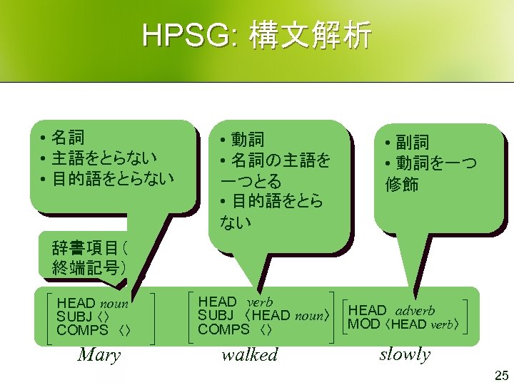 HPSG: 構文解析 • 名詞 • 主語をとらない • 目的語をとらない • 動詞 • 名詞の主語を 一つとる •