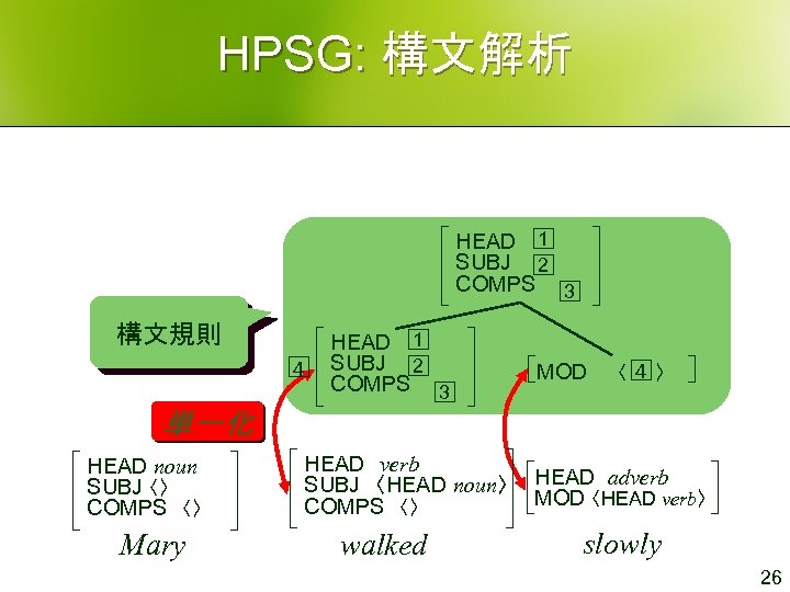 HPSG: 構文解析 HEAD 1 SUBJ 2 COMPS 3 構文規則 ４ HEAD 1 SUBJ 2