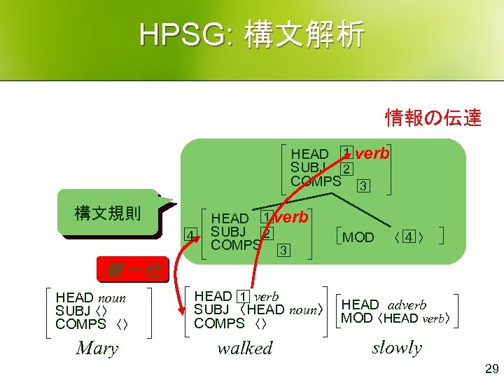 HPSG: 構文解析 情報の伝達 HEAD 1 verb SUBJ 2 COMPS 3 構文規則 ４ HEAD 1