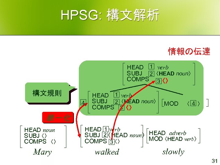 HPSG: 構文解析 情報の伝達 1 HEAD verb SUBJ 〈HEAD noun〉 2 COMPS 3 〈〉 構文規則