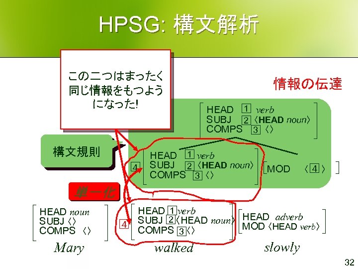 HPSG: 構文解析 この二つはまったく 同じ情報をもつよう になった! 構文規則 ４ 情報の伝達 1 HEAD verb SUBJ 〈HEAD noun〉