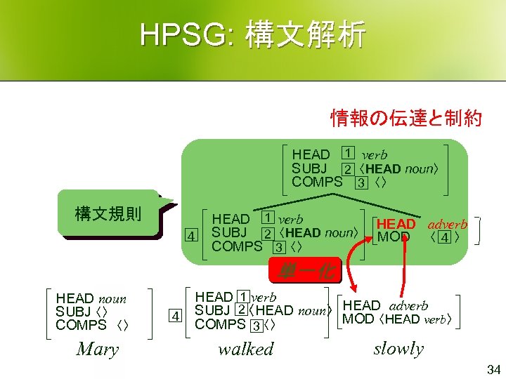 HPSG: 構文解析 情報の伝達と制約 1 HEAD verb SUBJ 〈HEAD noun〉 2 COMPS 〈〉 3 構文規則