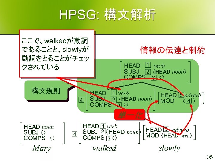HPSG: 構文解析 ここで、walkedが動詞 であることと、slowlyが 動詞をとることがチェッ クされている 構文規則 ４ 情報の伝達と制約 1 HEAD verb SUBJ 〈HEAD