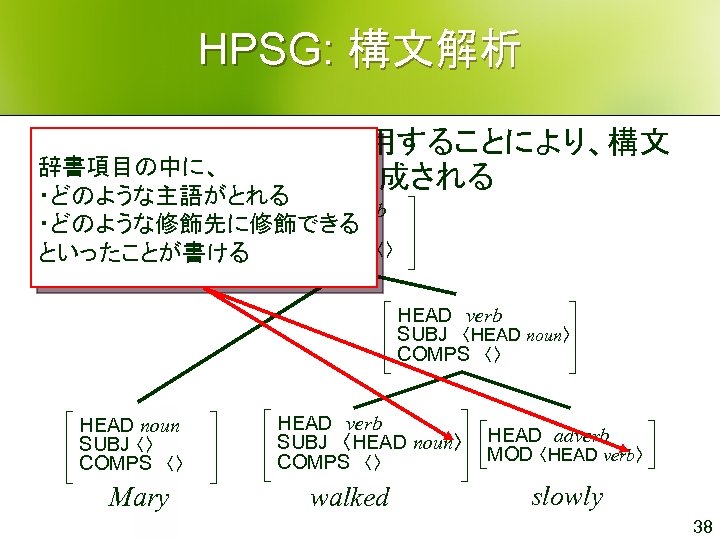 HPSG: 構文解析 l 構文規則を繰り返し適用することにより、構文 辞書項目の中に、 構造を表す構文木が生成される ・どのような主語がとれる HEAD verb ・どのような修飾先に修飾できる SUBJ　〈〉 COMPS　〈〉 といったことが書ける HEAD　verb
