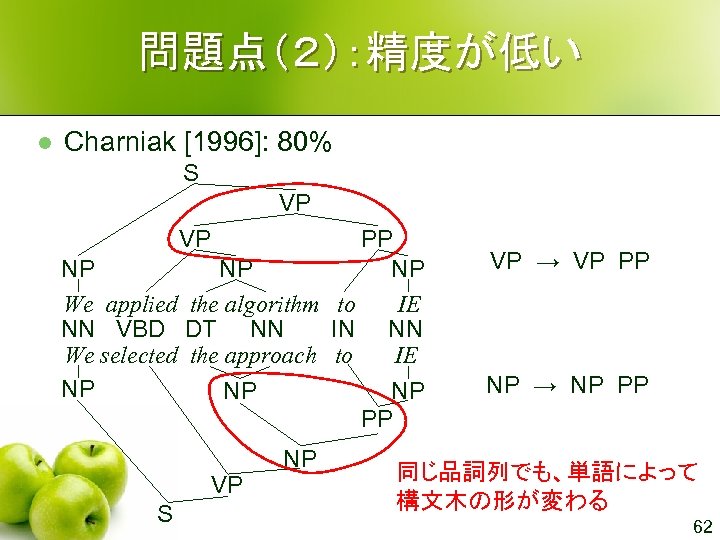 問題点（２）：精度が低い l Charniak [1996]: 80% S VP VP PP NP NP NP We applied
