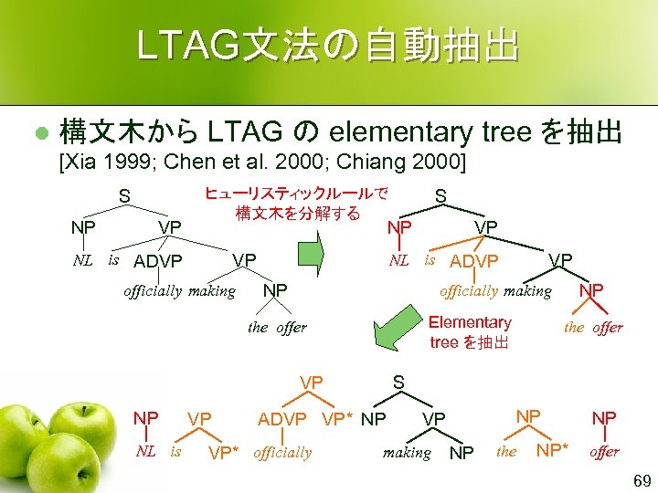 LTAG文法の自動抽出 l 構文木から LTAG の elementary tree を抽出 [Xia 1999; Chen et al. 2000;