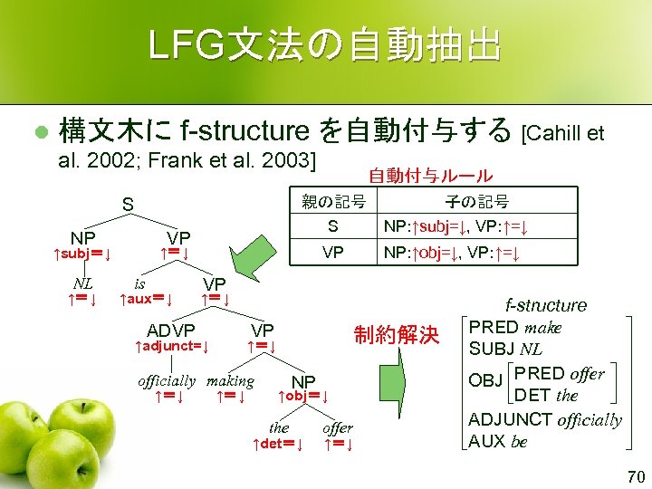LFG文法の自動抽出 l 構文木に f-structure を自動付与する [Cahill et al. 2002; Frank et al. 2003] 親の記号