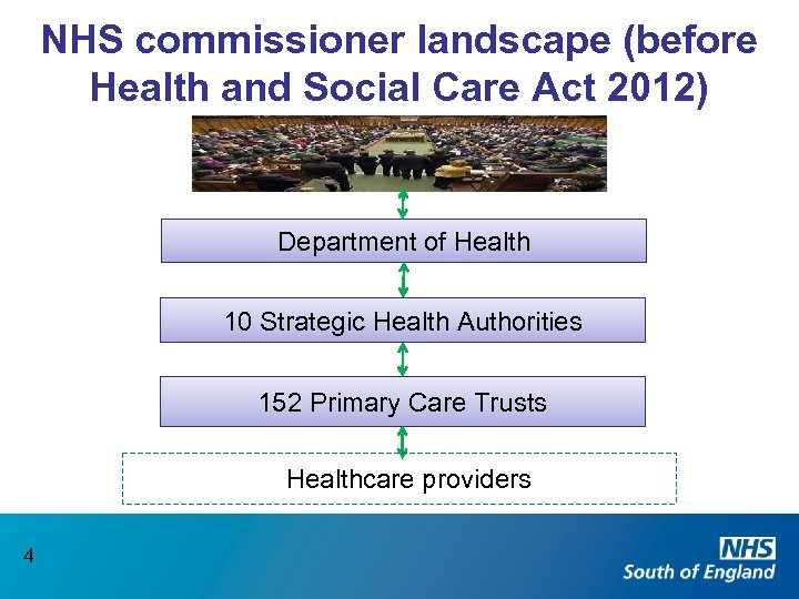 NHS commissioner landscape (before Health and Social Care Act 2012) Department of Health 10