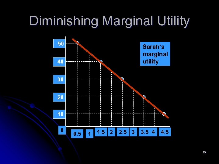 Diminishing Marginal Utility 50 Sarah’s marginal utility 40 30 20 10 0. 5 1