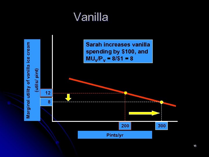 Sarah increases vanilla spending by $100, and MUV/PV = 8/$1 = 8 (utils/ pint)