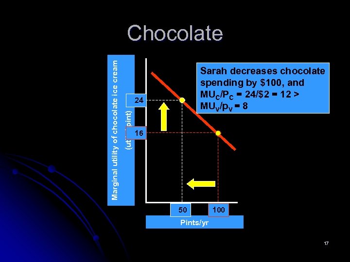 Sarah decreases chocolate spending by $100, and MUC/PC = 24/$2 = 12 > MUV/p.