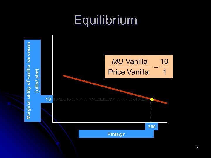(utils/ pint) Marginal utility of vanilla ice cream Equilibrium 10 250 Pints/yr 19 