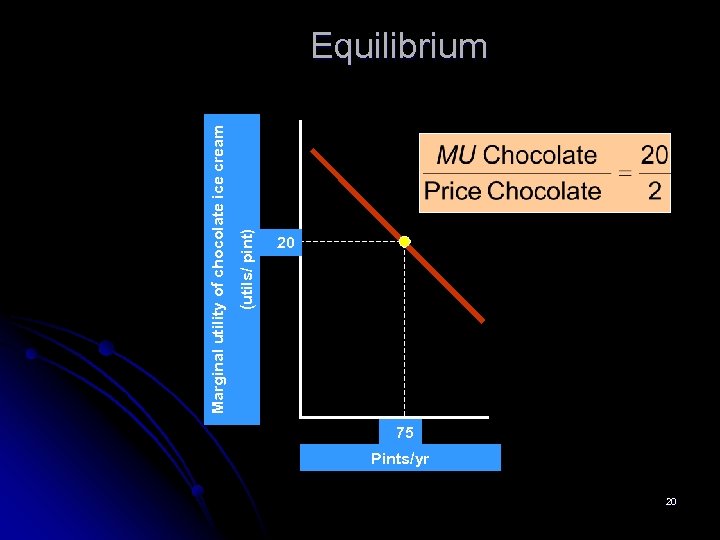 (utils/ pint) Marginal utility of chocolate ice cream Equilibrium 20 75 Pints/yr 20 