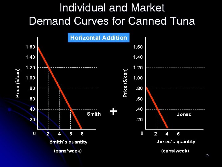 Individual and Market Demand Curves for Canned Tuna Horizontal Addition 1. 40 1. 20