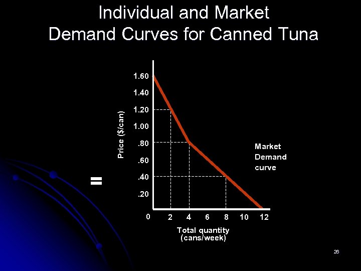 Individual and Market Demand Curves for Canned Tuna 1. 60 Price ($/can) 1. 40