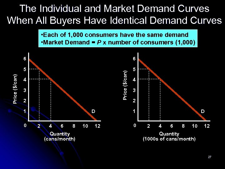 The Individual and Market Demand Curves When All Buyers Have Identical Demand Curves •