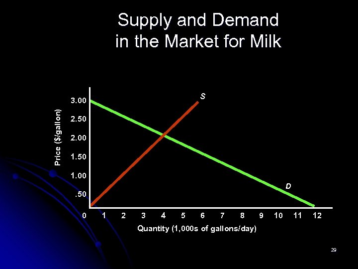 Supply and Demand in the Market for Milk S Price ($/gallon) 3. 00 2.