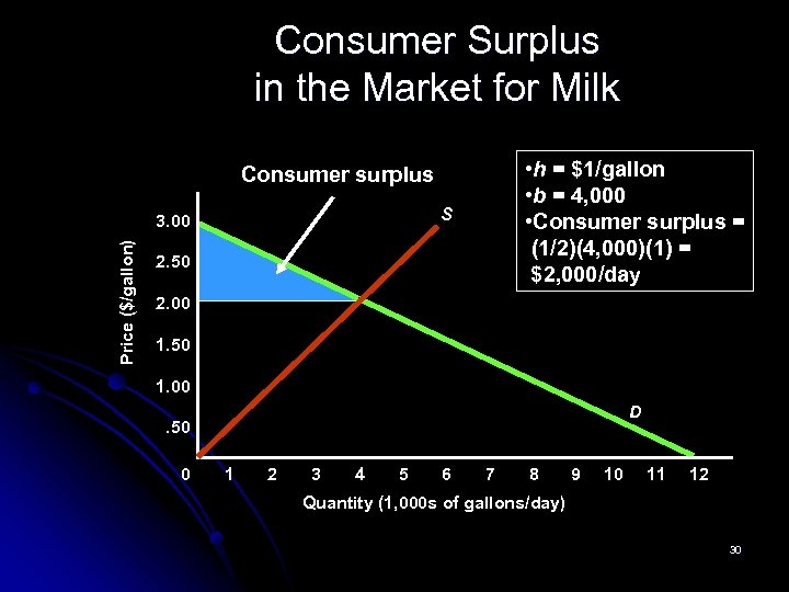 Consumer Surplus in the Market for Milk • h = $1/gallon • b =
