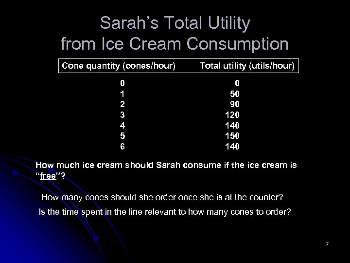 Sarah’s Total Utility from Ice Cream Consumption Cone quantity (cones/hour) 0 1 2 3