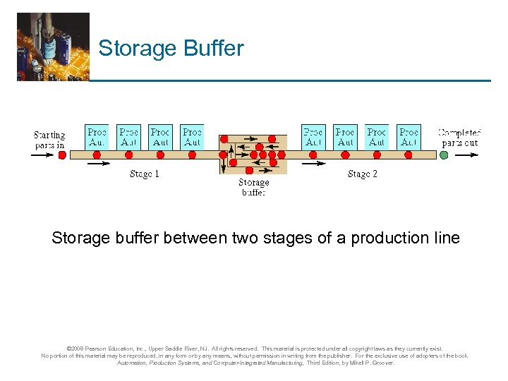 Storage Buffer Storage buffer between two stages of a production line © 2008 Pearson