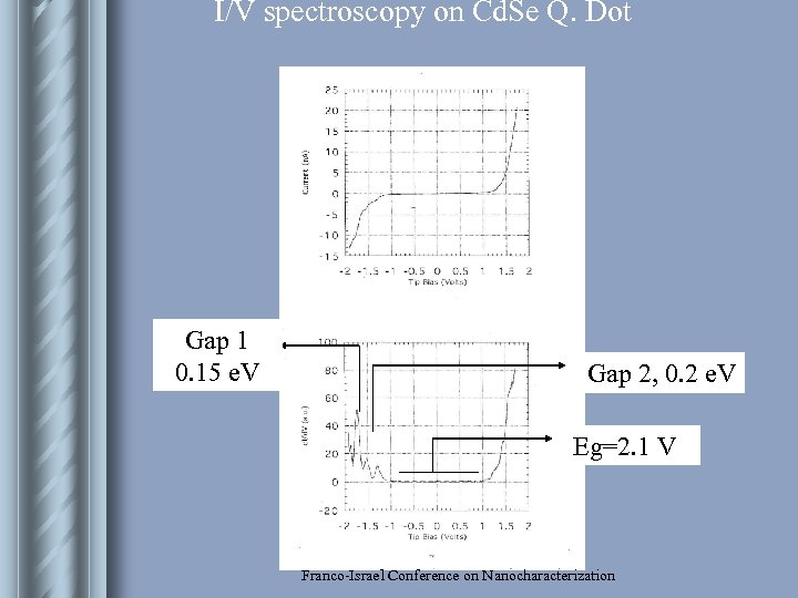 I/V spectroscopy on Cd. Se Q. Dot Gap 1 0. 15 e. V Gap