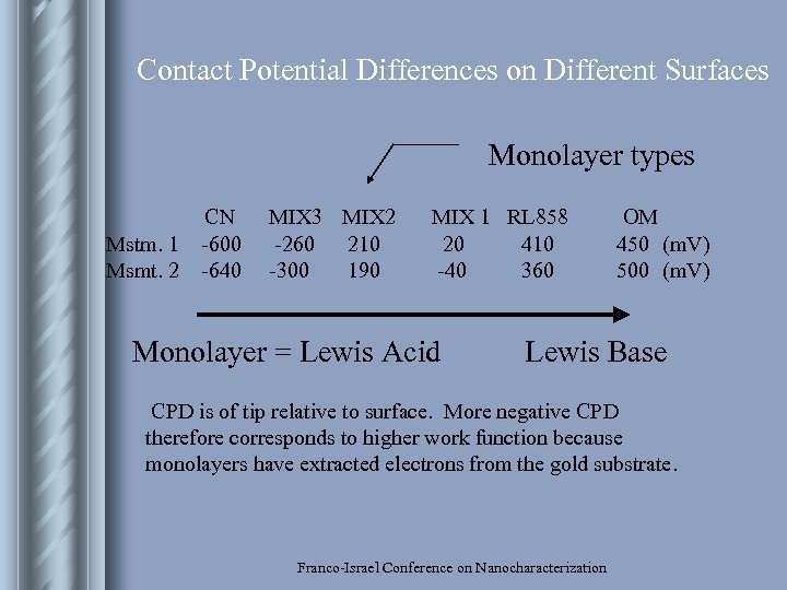 Contact Potential Differences on Different Surfaces Monolayer types Mstm. 1 Msmt. 2 CN -600