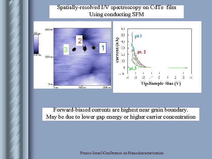 Spatially-resolved I/V spectroscopy on Cd. Te film Using conducting SFM 2 3 1 Forward-biased