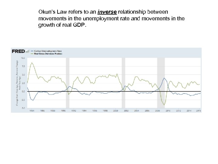 Okun’s Law refers to an inverse relationship between movements in the unemployment rate and