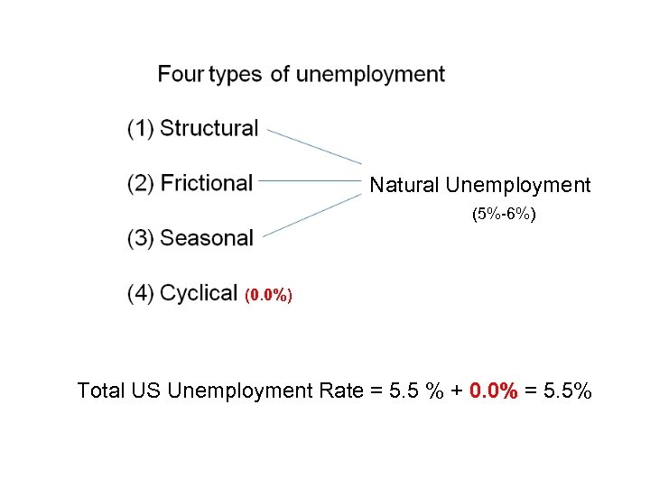 Natural Unemployment (5%-6%) (0. 0%) Total US Unemployment Rate = 5. 5 % +