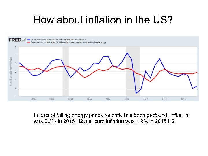 How about inflation in the US? Impact of falling energy prices recently has been
