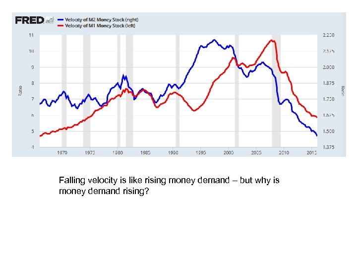 Falling velocity is like rising money demand – but why is money demand rising?