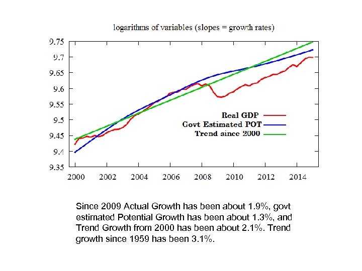 Since 2009 Actual Growth has been about 1. 9%, govt estimated Potential Growth has