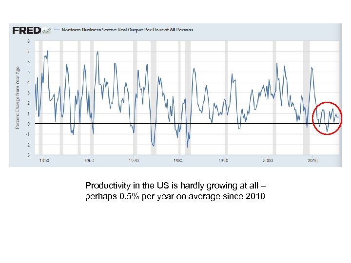 Productivity in the US is hardly growing at all – perhaps 0. 5% per