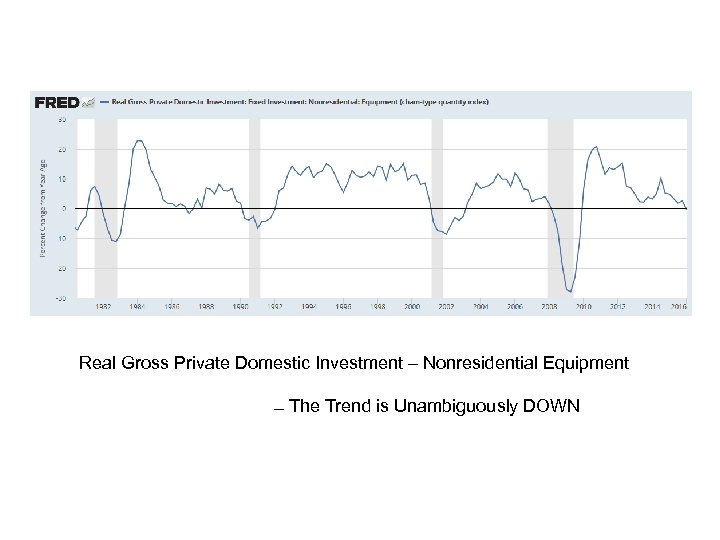 Real Gross Private Domestic Investment – Nonresidential Equipment The Trend is Unambiguously DOWN 