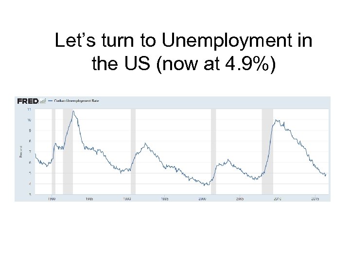 Let’s turn to Unemployment in the US (now at 4. 9%) 