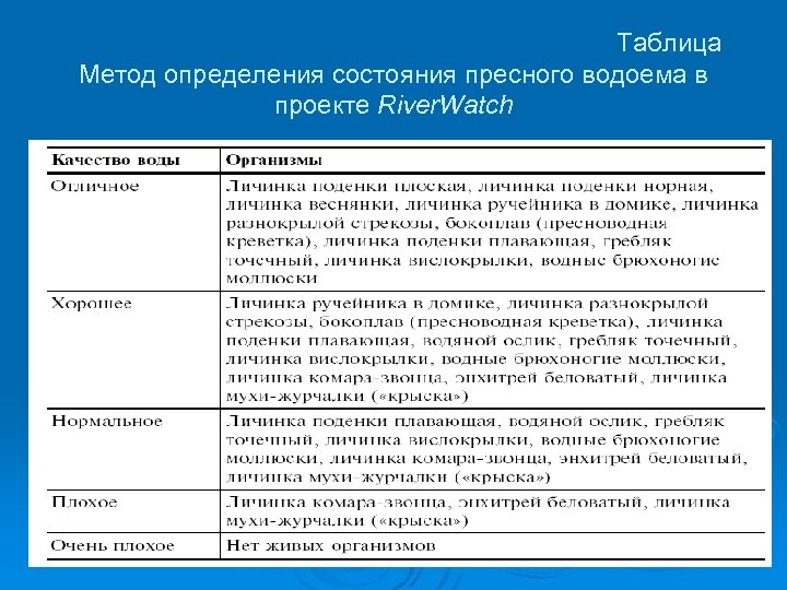 Таблица Метод определения состояния пресного водоема в проекте River. Watch 