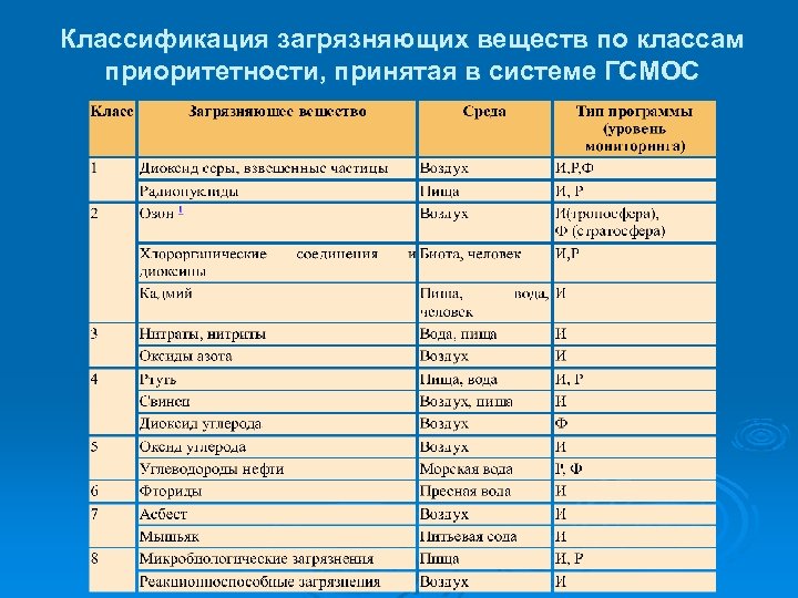 Классификация загрязняющих веществ по классам приоритетности, принятая в системе ГСМОС 