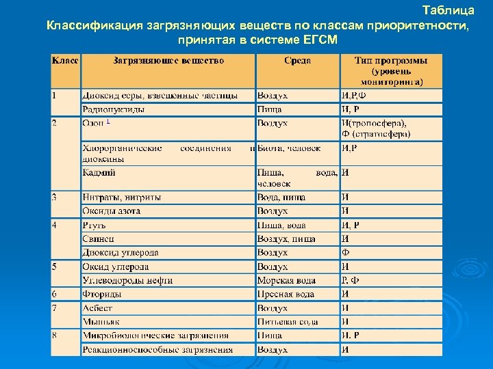 Таблица Классификация загрязняющих веществ по классам приоритетности, принятая в системе ЕГСМ 