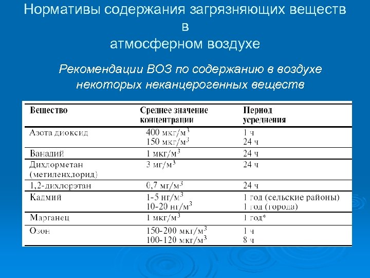 Нормативы содержания загрязняющих веществ в атмосферном воздухе Рекомендации ВОЗ по содержанию в воздухе некоторых