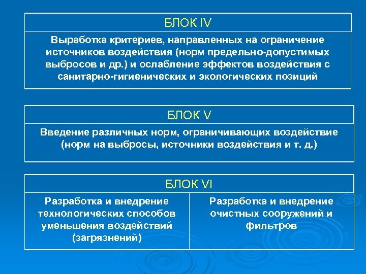 БЛОК IV Выработка критериев, направленных на ограничение источников воздействия (норм предельно-допустимых выбросов и др.