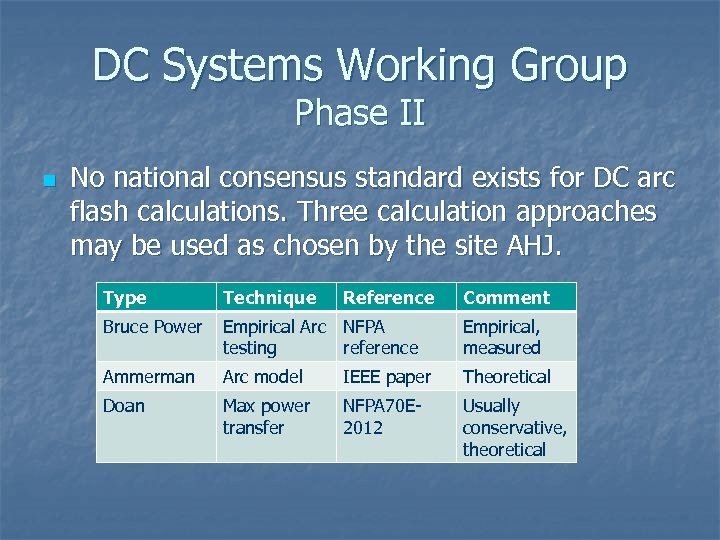 DC Systems Working Group Phase II n No national consensus standard exists for DC