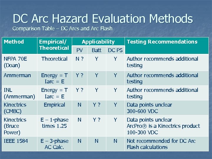 DC Arc Hazard Evaluation Methods Comparison Table – DC Arcs and Arc Flash Method