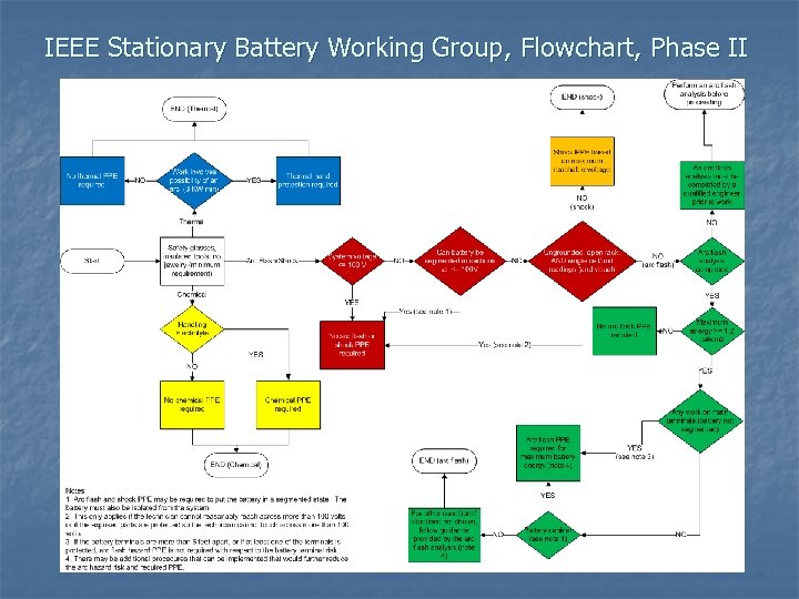 IEEE Stationary Battery Working Group, Flowchart, Phase II 